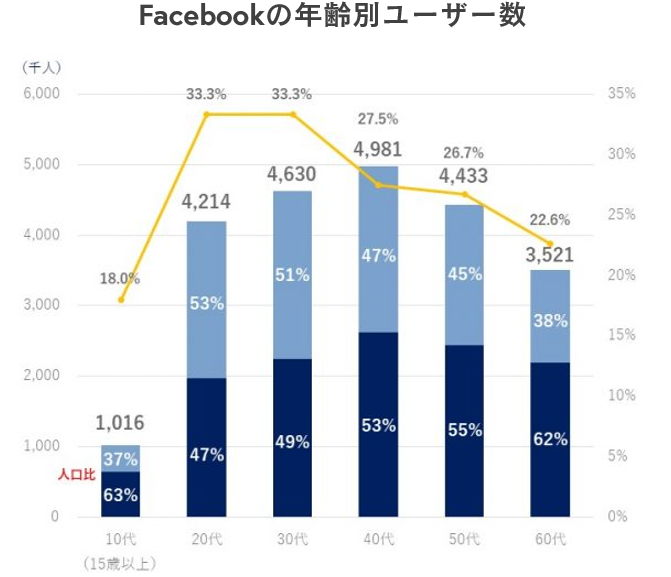 Facebookの年齢別ユーザー数
