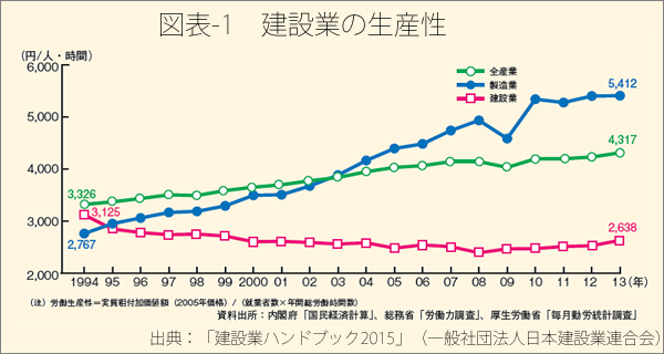 出典：一般社団法人日本建設業連合会「建設業ハンドブック2015」