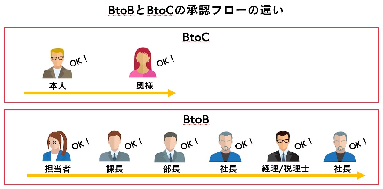 BtoBとBtoCの承認フローの違い