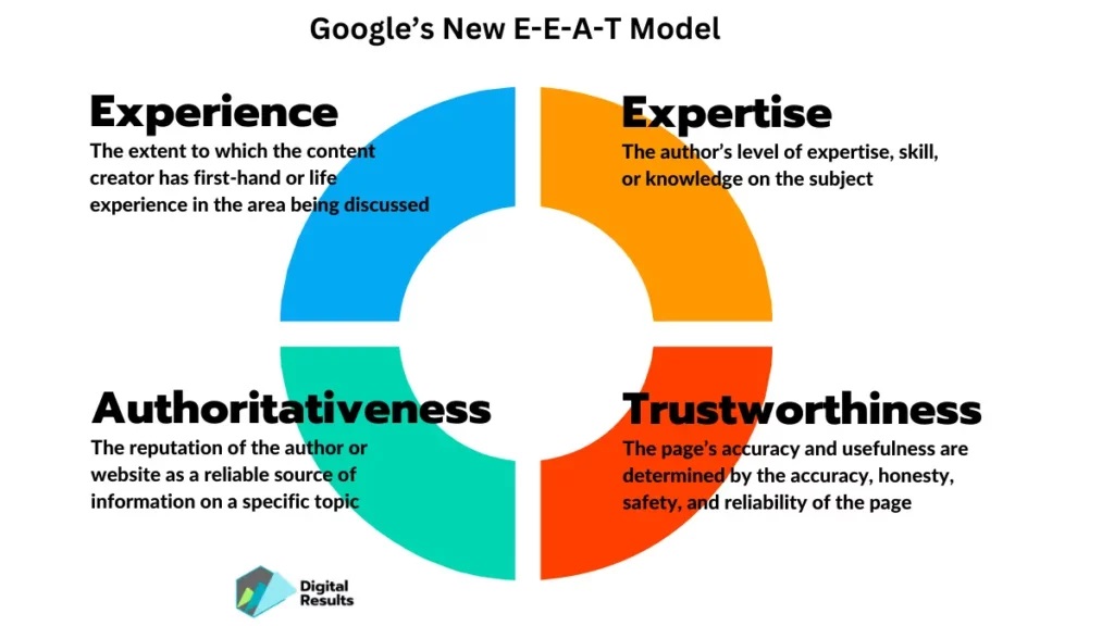 Google’s New E-E-A-T Model
