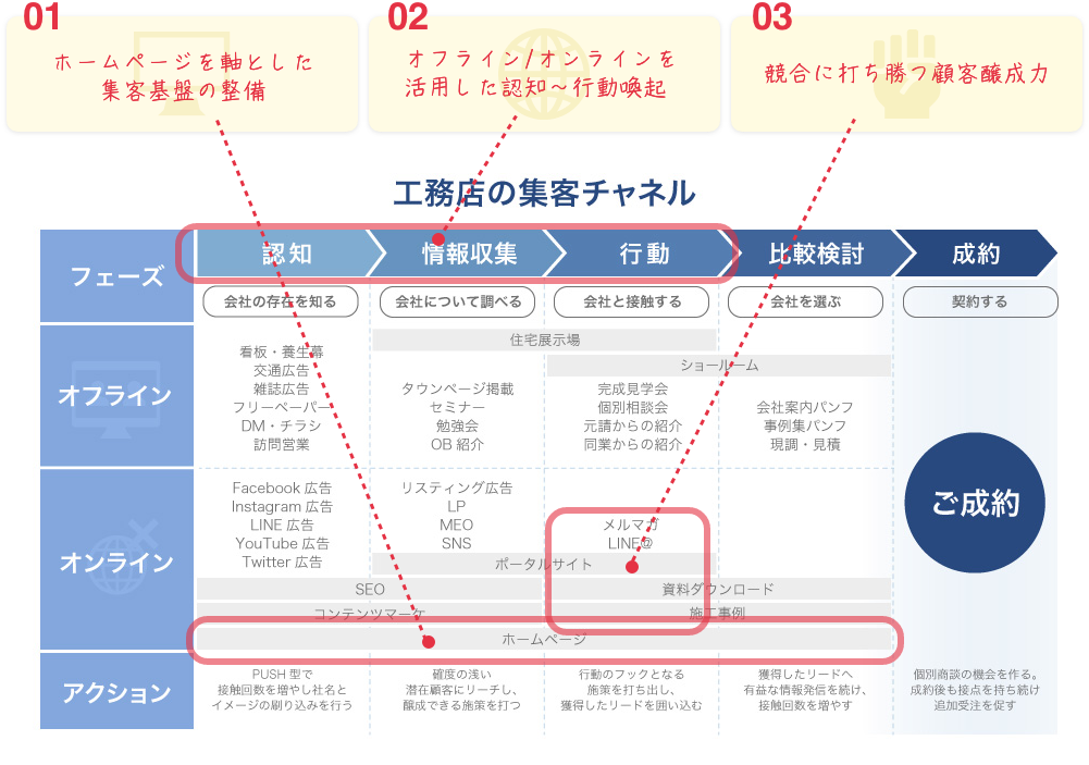 工務店のカスタマージャーニーマップ