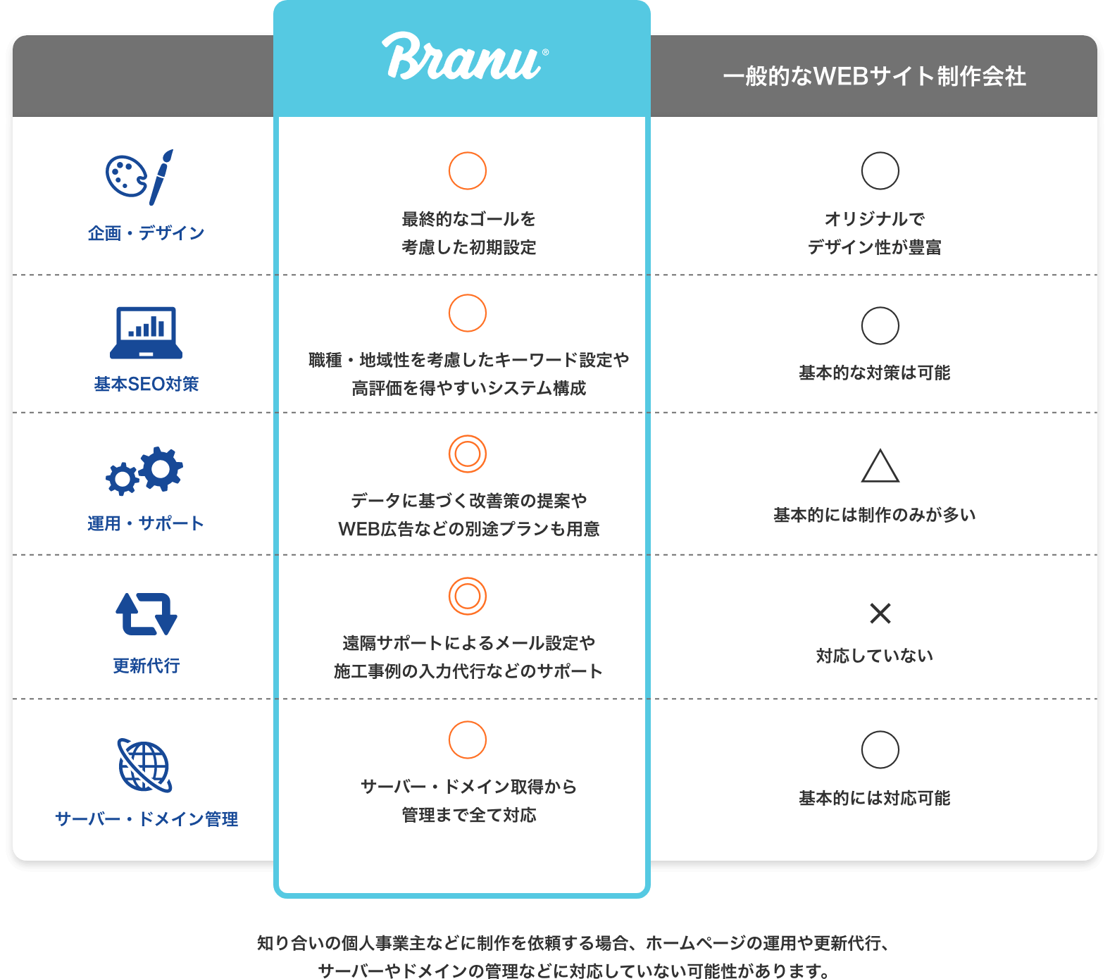 比較表